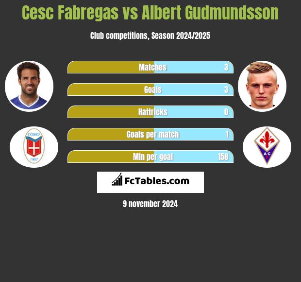 Cesc Fabregas vs Albert Gudmundsson h2h player stats