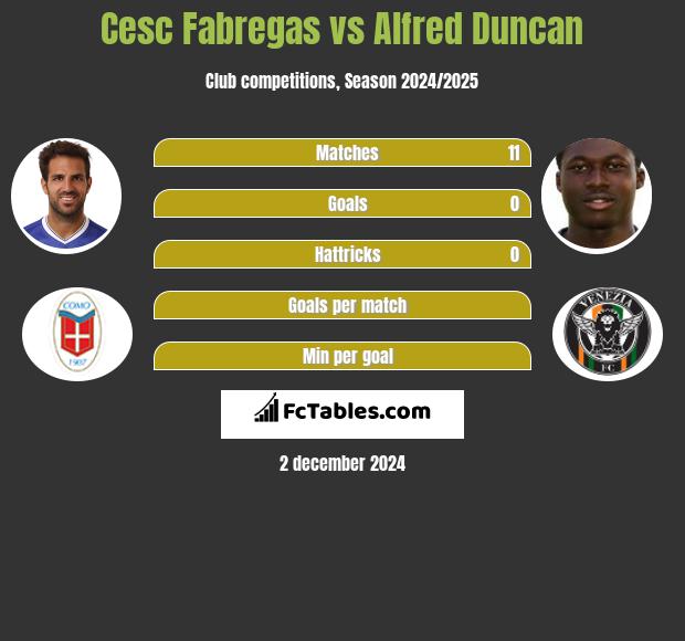 Cesc Fabregas vs Alfred Duncan h2h player stats