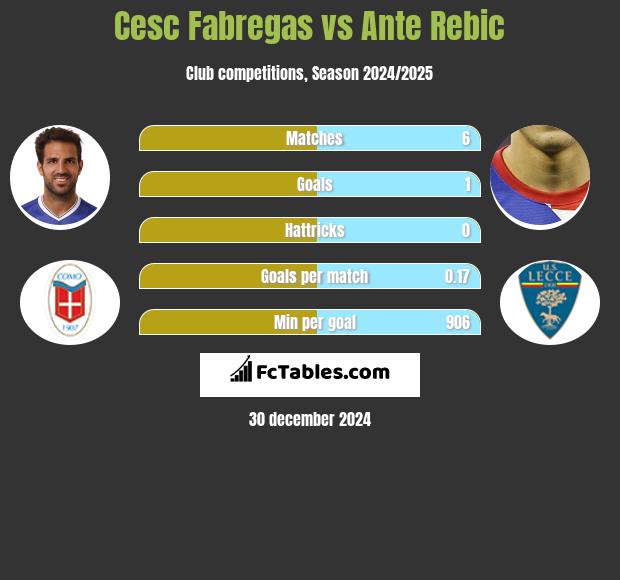 Cesc Fabregas vs Ante Rebic h2h player stats