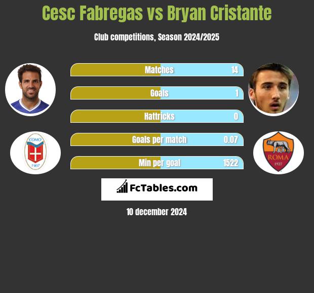 Cesc Fabregas vs Bryan Cristante h2h player stats