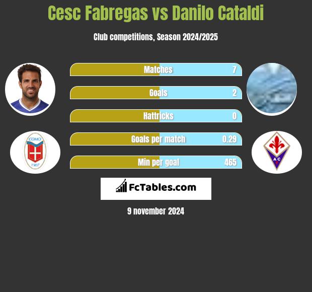 Cesc Fabregas vs Danilo Cataldi h2h player stats