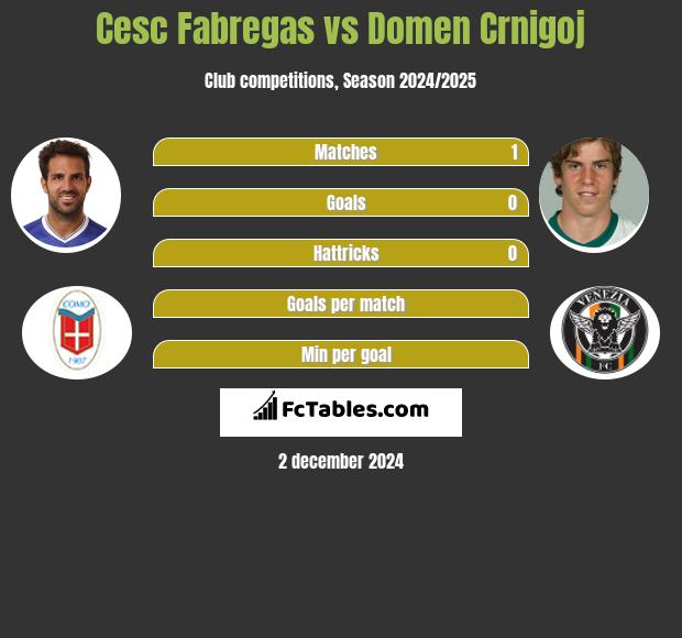 Cesc Fabregas vs Domen Crnigoj h2h player stats