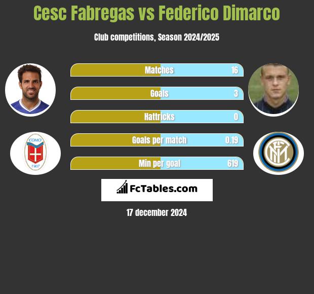 Cesc Fabregas vs Federico Dimarco h2h player stats