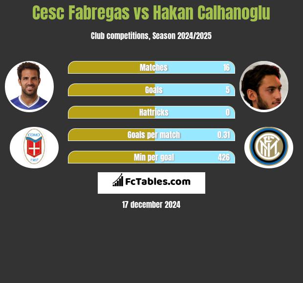 Cesc Fabregas vs Hakan Calhanoglu h2h player stats