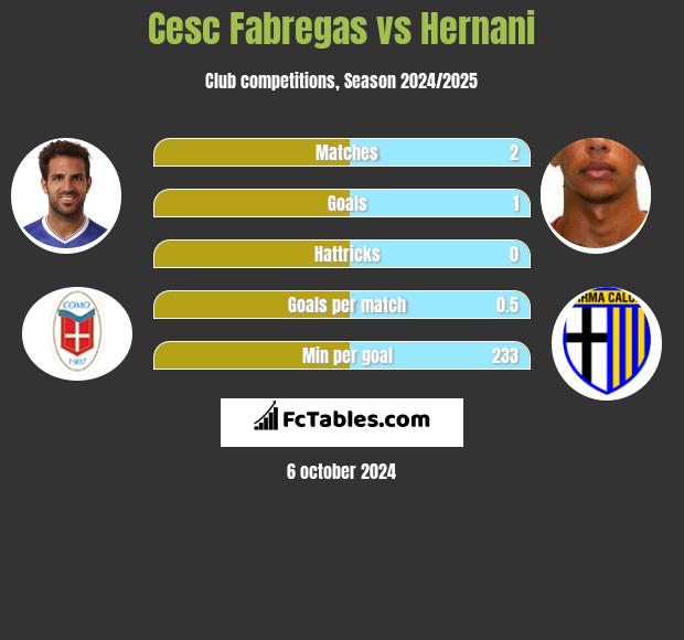 Cesc Fabregas vs Hernani h2h player stats