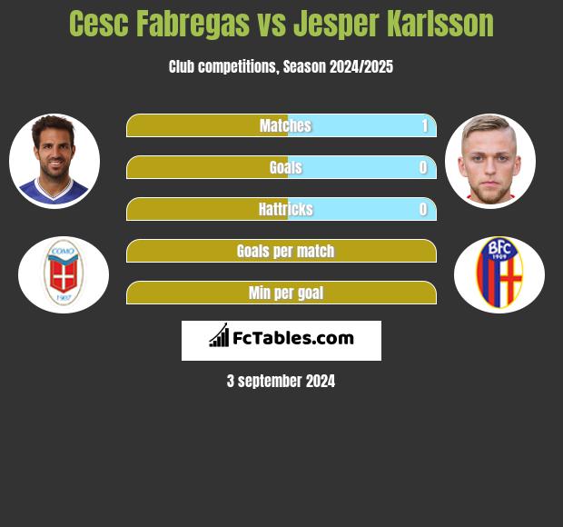 Cesc Fabregas vs Jesper Karlsson h2h player stats