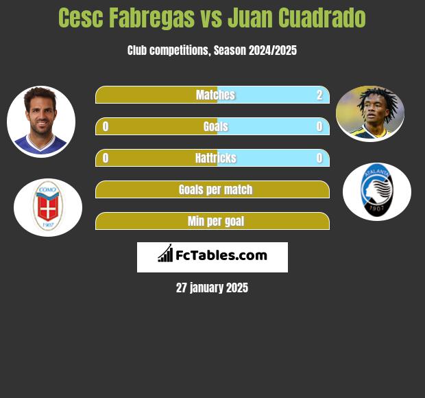 Cesc Fabregas vs Juan Cuadrado h2h player stats