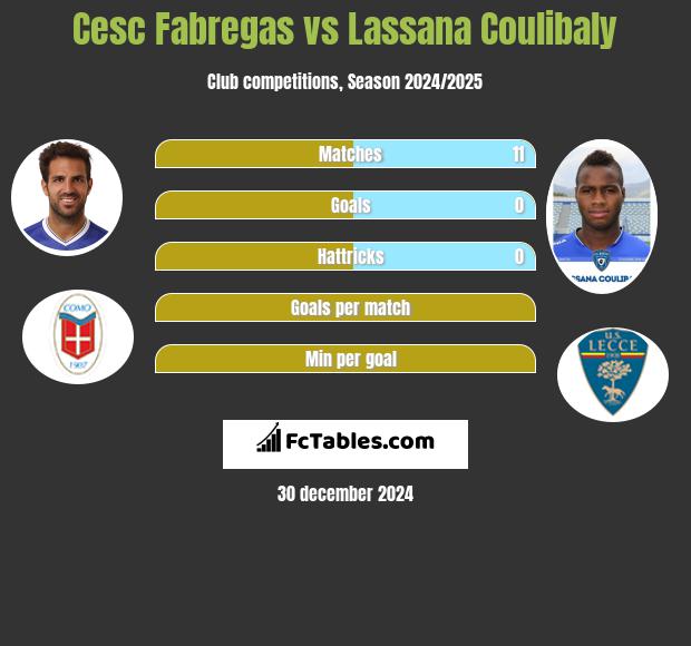 Cesc Fabregas vs Lassana Coulibaly h2h player stats