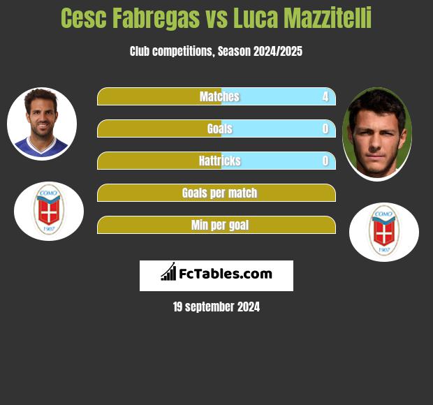 Cesc Fabregas vs Luca Mazzitelli h2h player stats