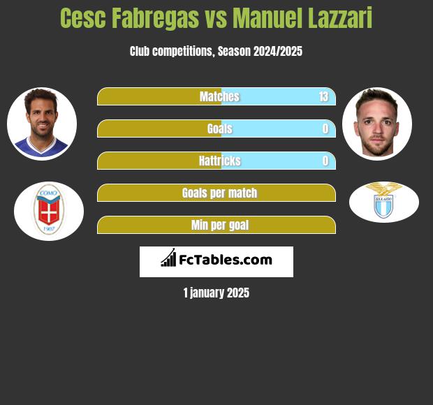 Cesc Fabregas vs Manuel Lazzari h2h player stats