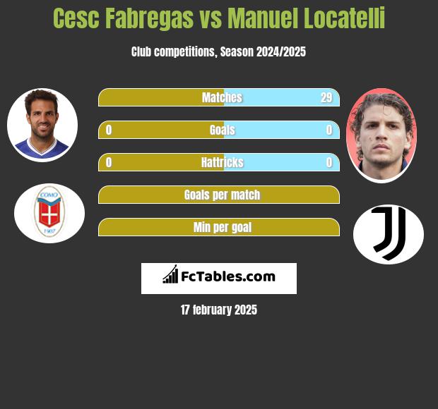 Cesc Fabregas vs Manuel Locatelli h2h player stats