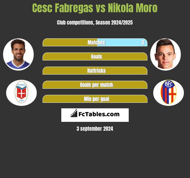 Cesc Fabregas vs Nikola Moro h2h player stats