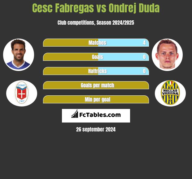 Cesc Fabregas vs Ondrej Duda h2h player stats