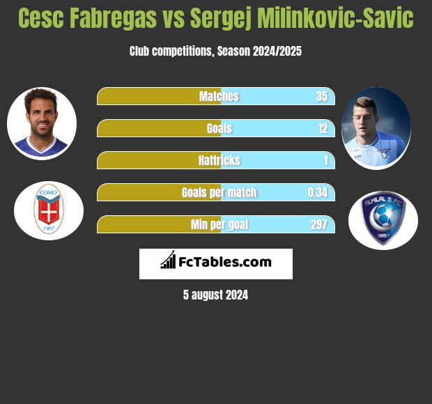 Cesc Fabregas vs Sergej Milinkovic-Savic h2h player stats