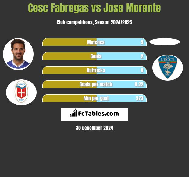 Cesc Fabregas vs Jose Morente h2h player stats