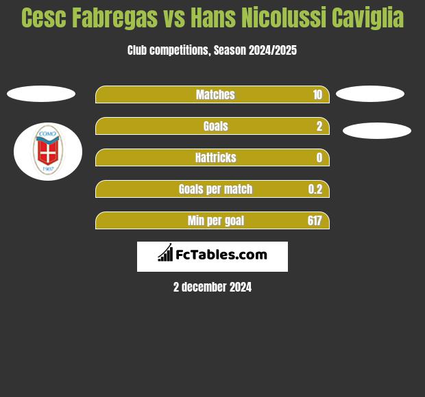 Cesc Fabregas vs Hans Nicolussi Caviglia h2h player stats