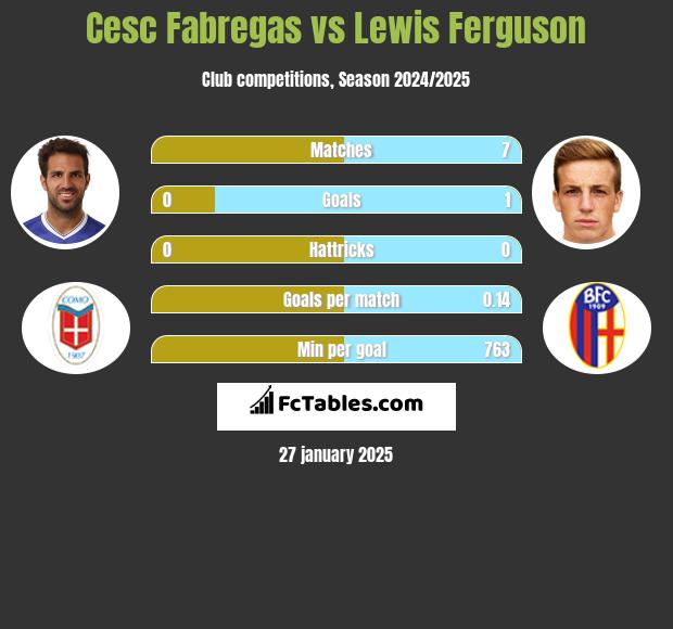 Cesc Fabregas vs Lewis Ferguson h2h player stats