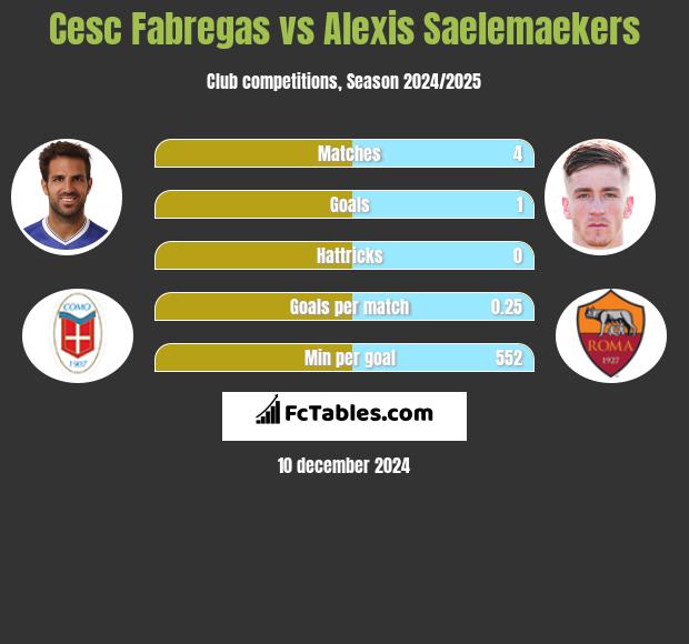 Cesc Fabregas vs Alexis Saelemaekers h2h player stats