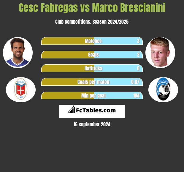 Cesc Fabregas vs Marco Brescianini h2h player stats