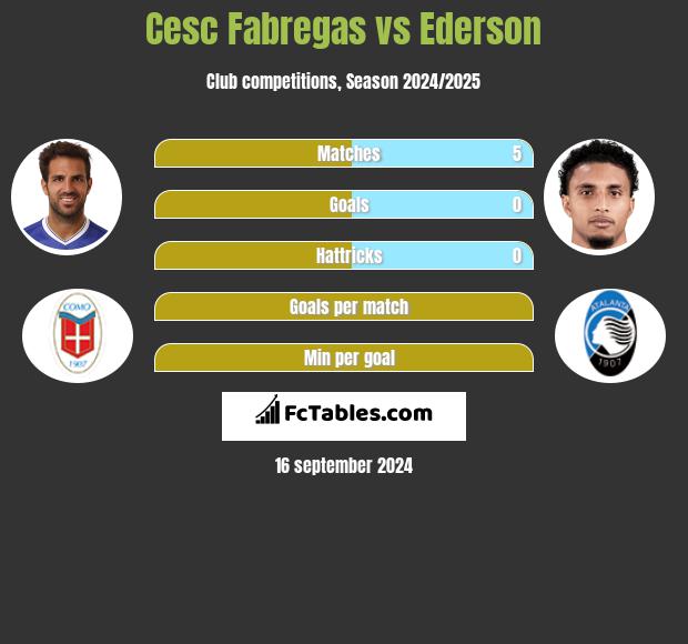 Cesc Fabregas vs Ederson h2h player stats