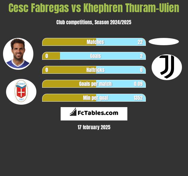 Cesc Fabregas vs Khephren Thuram-Ulien h2h player stats