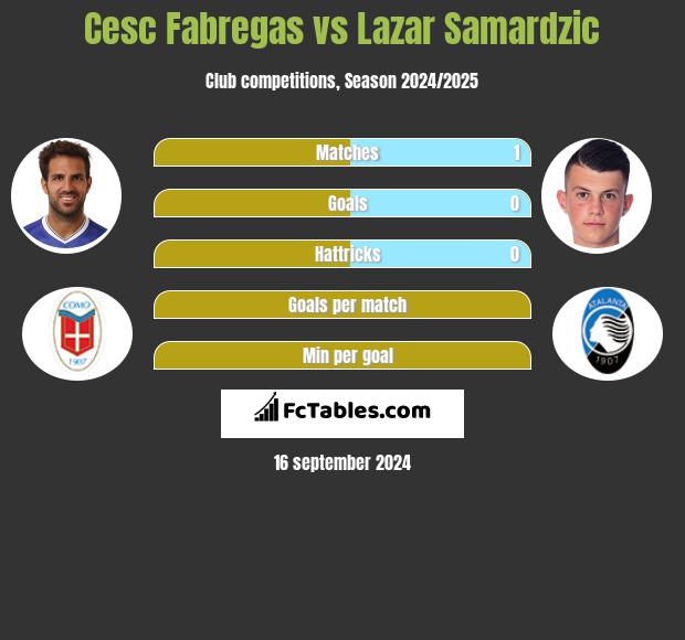 Cesc Fabregas vs Lazar Samardzic h2h player stats