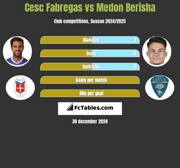 Cesc Fabregas vs Medon Berisha h2h player stats