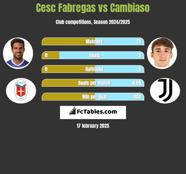 Cesc Fabregas vs Cambiaso h2h player stats