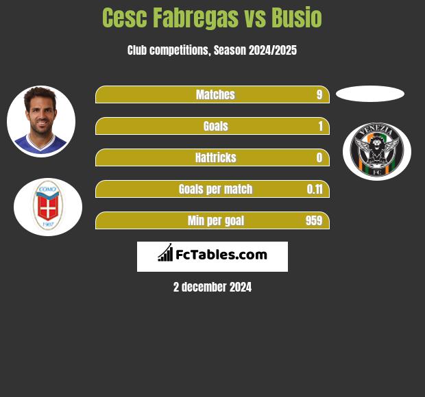 Cesc Fabregas vs Busio h2h player stats