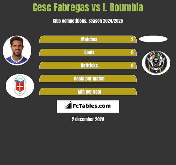 Cesc Fabregas vs I. Doumbia h2h player stats