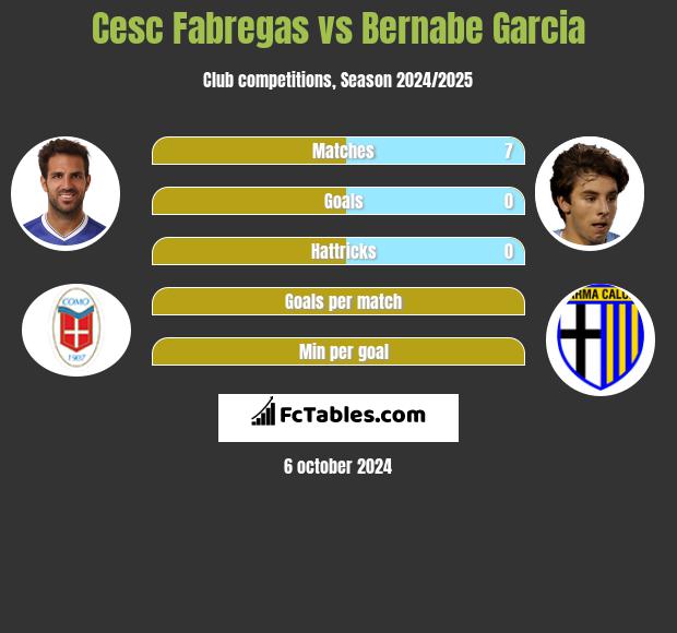 Cesc Fabregas vs Bernabe Garcia h2h player stats