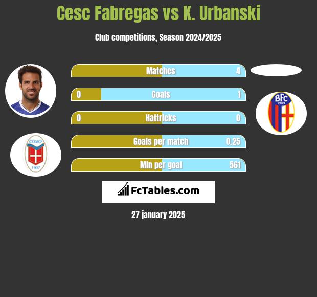 Cesc Fabregas vs K. Urbanski h2h player stats