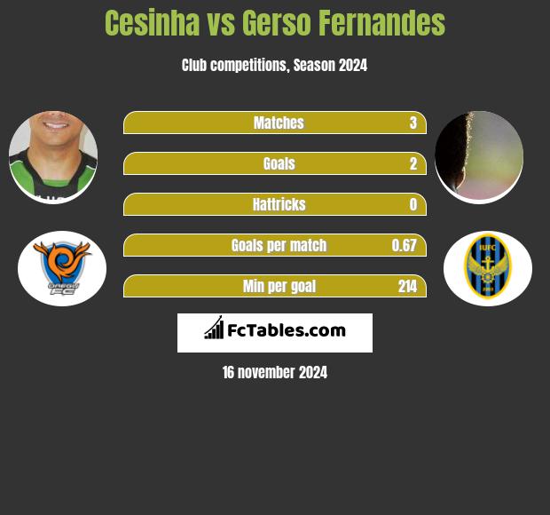 Cesinha vs Gerso Fernandes h2h player stats