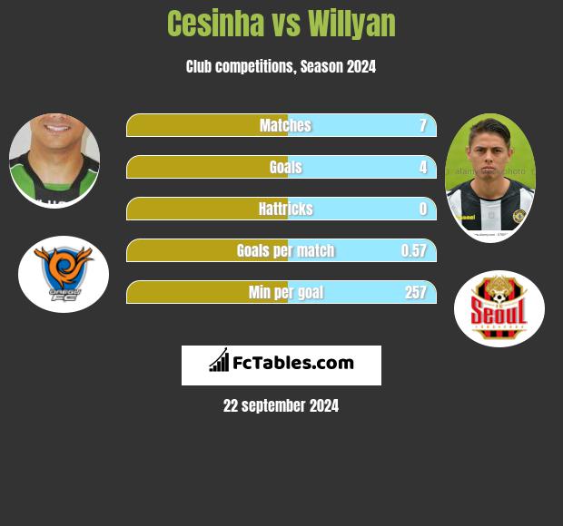 Cesinha vs Willyan h2h player stats