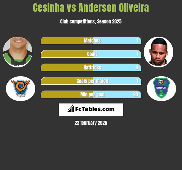 Cesinha vs Anderson Oliveira h2h player stats