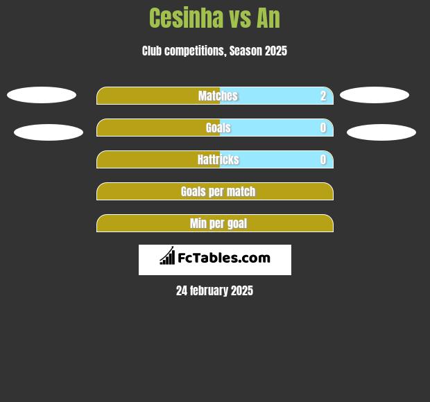 Cesinha vs An h2h player stats