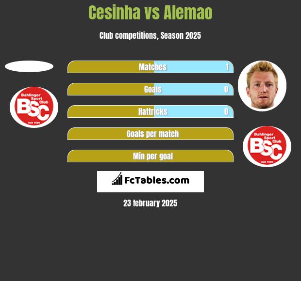 Cesinha vs Alemao h2h player stats