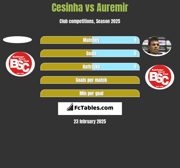 Cesinha vs Auremir h2h player stats