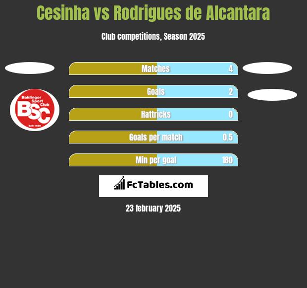 Cesinha vs Rodrigues de Alcantara h2h player stats