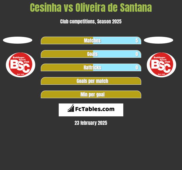 Cesinha vs Oliveira de Santana h2h player stats