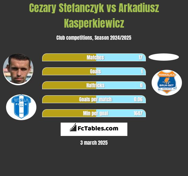 Cezary Stefańczyk vs Arkadiusz Kasperkiewicz h2h player stats