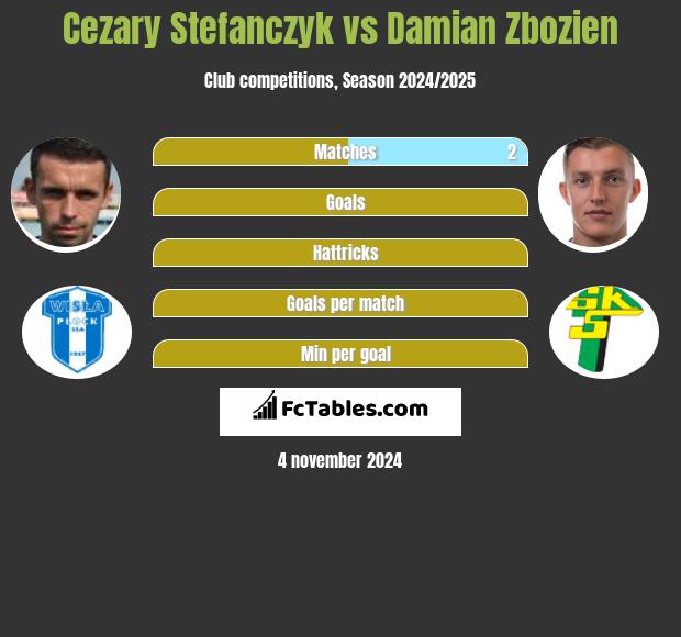 Cezary Stefanczyk vs Damian Zbozien h2h player stats