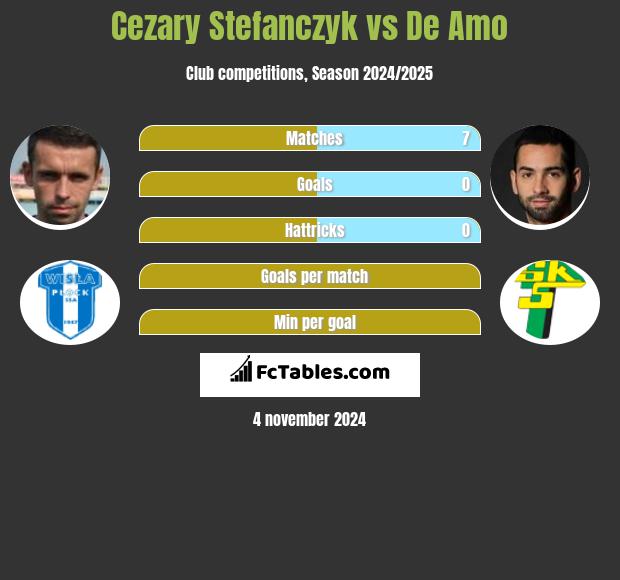 Cezary Stefanczyk vs De Amo h2h player stats