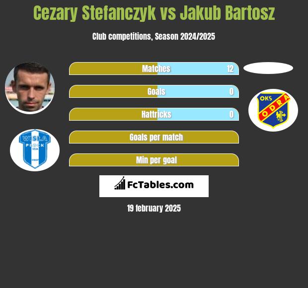 Cezary Stefańczyk vs Jakub Bartosz h2h player stats