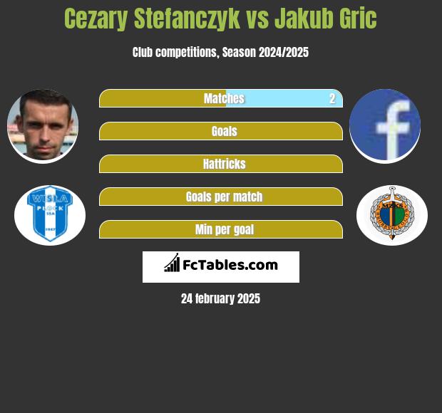 Cezary Stefanczyk vs Jakub Gric h2h player stats