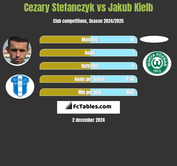 Cezary Stefańczyk vs Jakub Kiełb h2h player stats