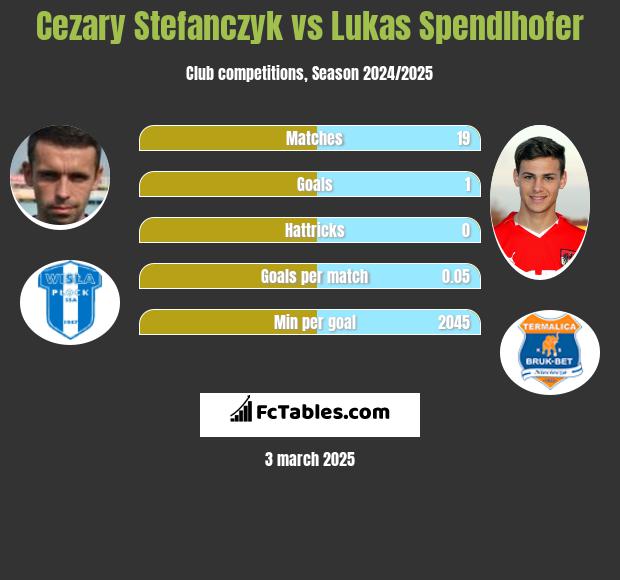 Cezary Stefańczyk vs Lukas Spendlhofer h2h player stats