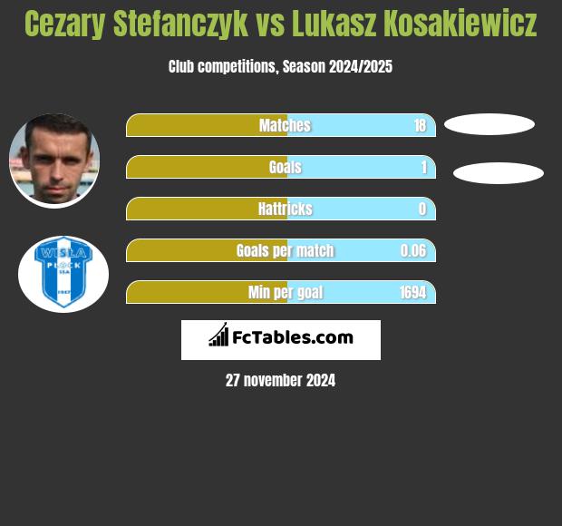 Cezary Stefanczyk vs Lukasz Kosakiewicz h2h player stats