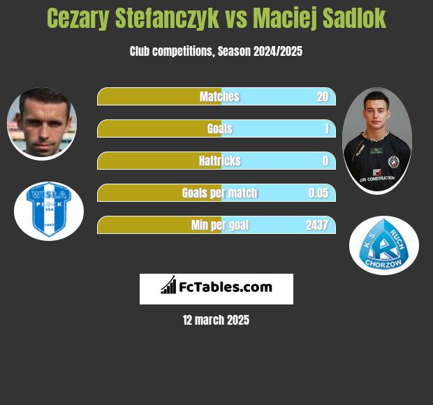 Cezary Stefańczyk vs Maciej Sadlok h2h player stats