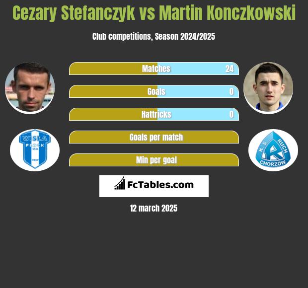 Cezary Stefańczyk vs Martin Konczkowski h2h player stats